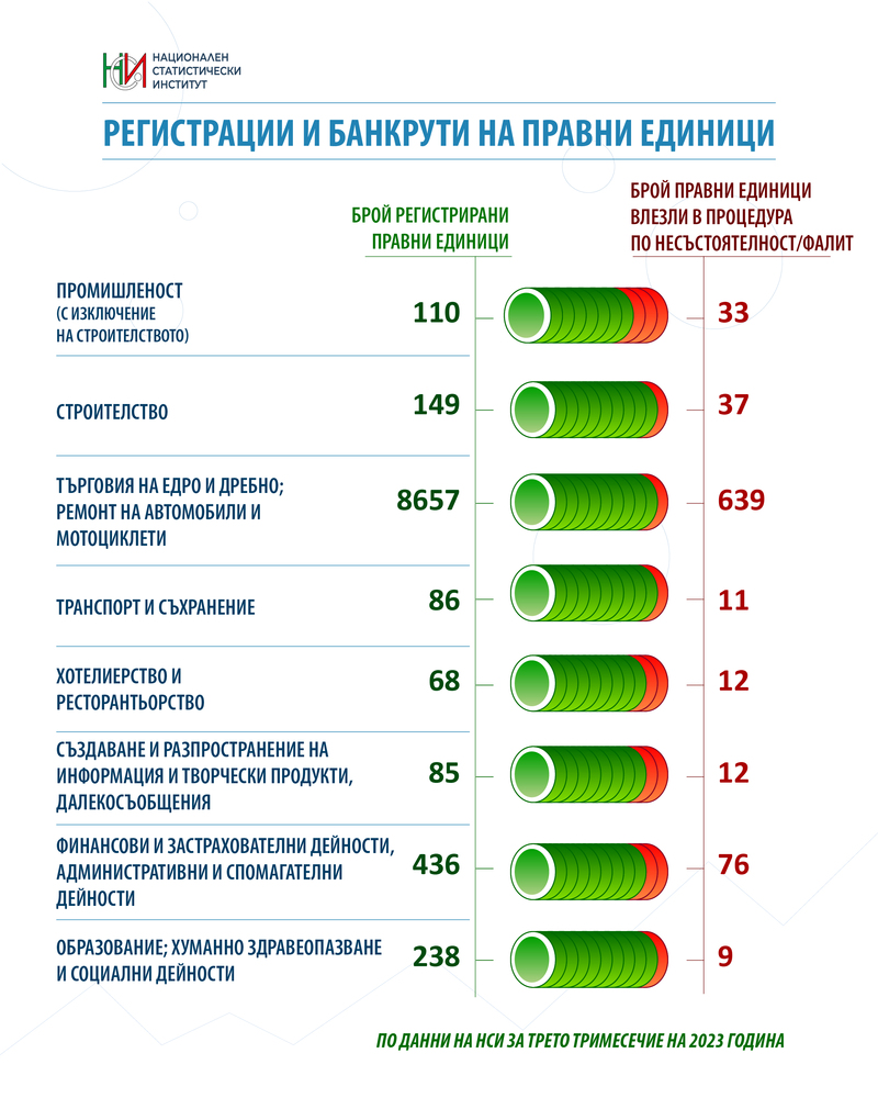 Намалява броят на банкрутиралите фирми в България през третото тримесечие на 2023 г. на годишна база, съобщи НСИ