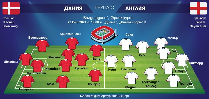 Вероятни състави за мача Дания – Англия на Евро 2024